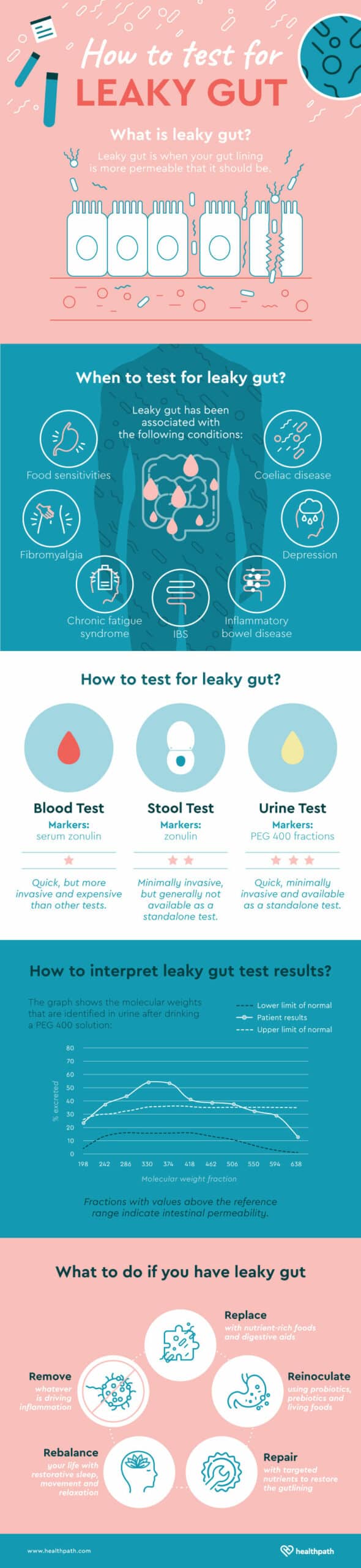 How to test for leaky gut